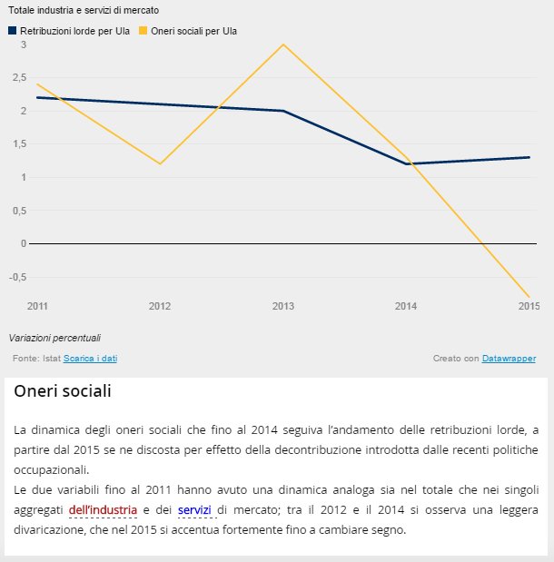 istat_it's tweet photo. Grafici interattivi dell'Annuario statistico italiano 2016:oneri sociali #Asi2016 #istat https://t.co/rsaRl4uGm7 … … https://t.co/O5u5OYppiu https://t.co/Kp7DyDShYA