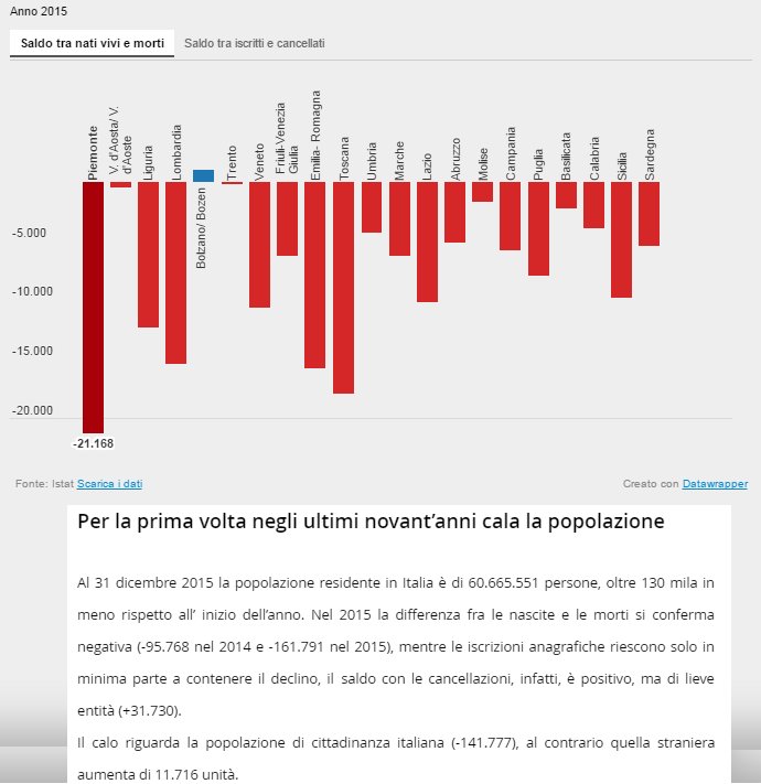 istat_it's tweet photo. Grafici interattivi dell'Annuario statistico italiano 2016: popolazione #Asi2016 #istat https://t.co/rsaRl4uGm7 … … https://t.co/UMwFePIRa2