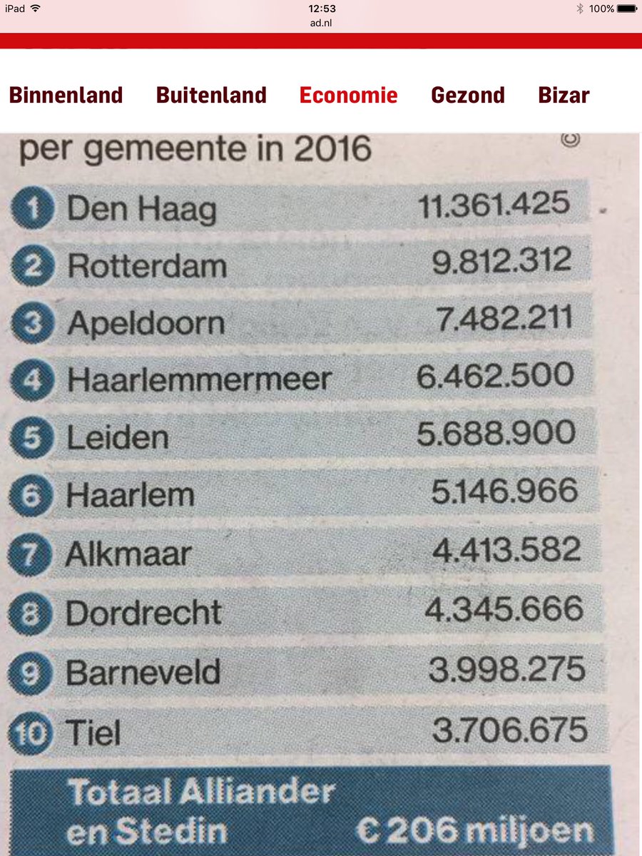 #Dordrecht "Gemeenten spekken hun kas met precario: burger de dupe" Verkapte belastingverhoging met ruim € 4,3 mlj.