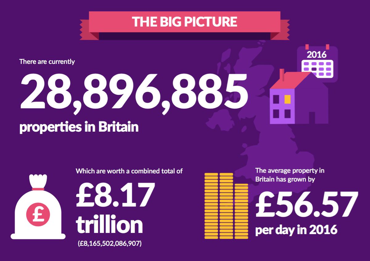 immofux's tweet photo. #Immobilienmarkt 2016 in #Großbritannien --> https://t.co/4ss0cSbTQf https://t.co/nsEv8Olrqh via @Zoopla #RealEstate #UK