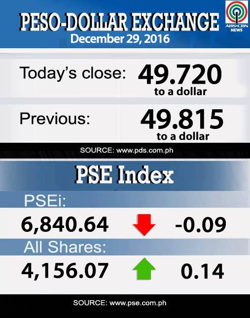 Peso-Dollar Exchange Rate (December 29, 2016) | ABS-CBN News | Scoopnest