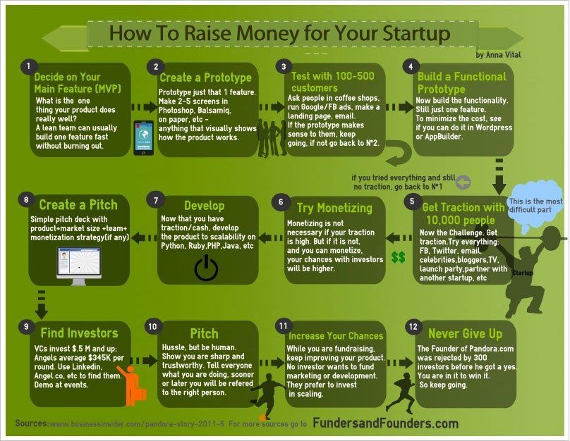 Appoint_ly's tweet photo. RT: @srikanthr4080 How 2 raise #money for your #startup!🦄💰 #Funding #GrowthHacking #Startups #MakeYourOwnLane #SmallBiz #Business https://t.co/7aCiyaWnxU
