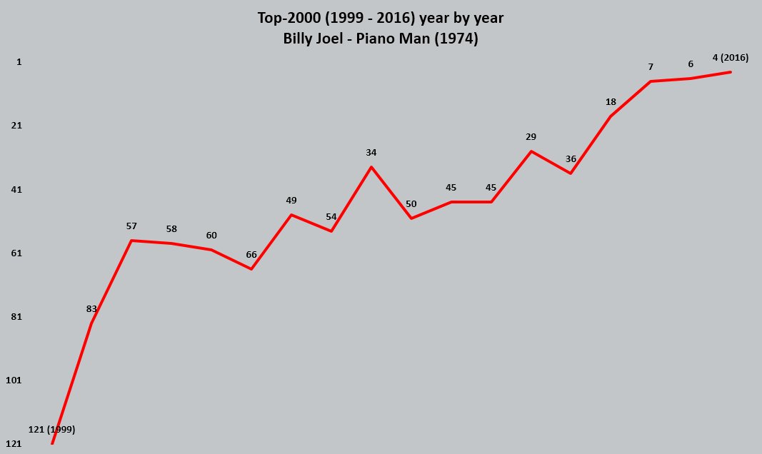 SimonGleave's tweet photo. I'd love to know why some songs climb or fall in the way they do. What has made Billy Joel's Piano Man, a song from 1974, do this? https://t.co/rgxKtXVOr3