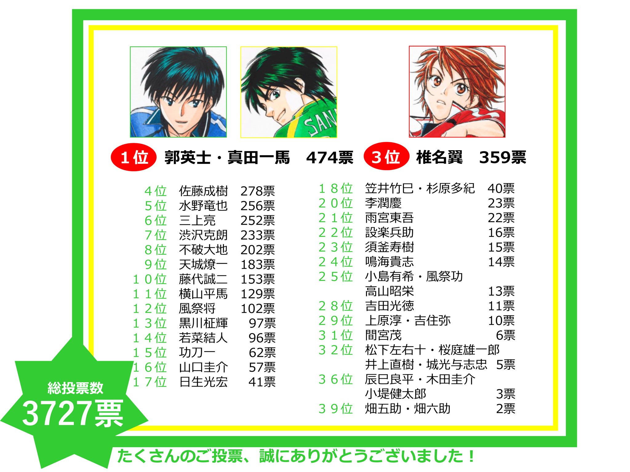 ホイッスル 公式 大阪展の人気投票は以下のような結果となりました たくさんのご投票ありがとうございました そして 会場で ツイッターで 結果発表を見守ってくださった皆様 本当にありがとうございました 1位のキャラクターの描き下ろしイラストを ホイッスル 公式 大阪展の人気投票は以下のような結果となりました たくさんのご投票ありがとうございました そして 会場で ツイッターで 結果発表を見守ってくださった皆様 本当にありがとうございました 1位のキャラクターの描き下ろしイラストを