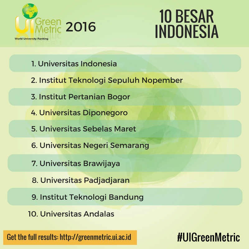 univ_indonesia's tweet photo. Sejumlah perguruan tinggi di Indonesia jg masuk dalam 100 besar dunia. Berikut adalah 10 kampus terhijau di Indonesia versi #UIGreenMetric: https://t.co/BmYM6n5VMw