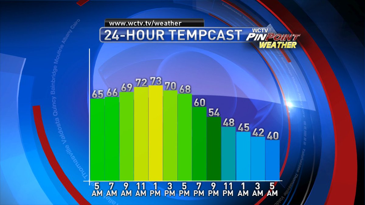 WCTVFirstAlert's tweet photo. Breezy & cooler coming later today. Highs expected around lunchtime before a wind shift & #QuickCOOL https://t.co/qBzkTRvyyM