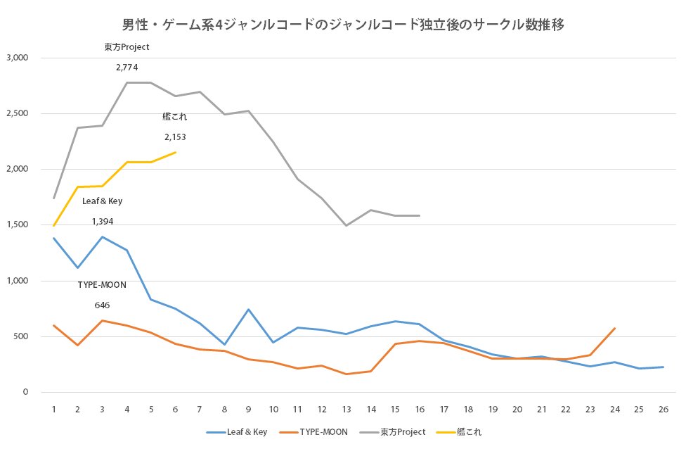 Myrmecoleon On Twitter 今回type Moonって過去最大じゃね って検証とさっきツイってたジャンルコードサークル推移 が夏の本に載せてなかったので並べてみるなど 1がジャンルコード独立時 以降がその後のサークル数 Type Moonはさすがに独立直後の方がサークル数