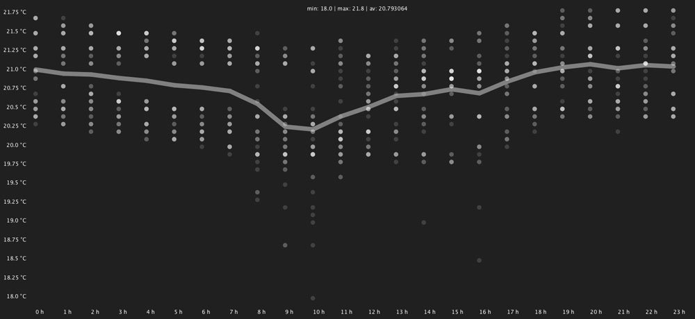 dnnssgl's tweet photo. Wired up some sensors and modules to have a temperature logger for my upcoming craft beer project. The results look quite satisfying! https://t.co/sgQAbwiUf9