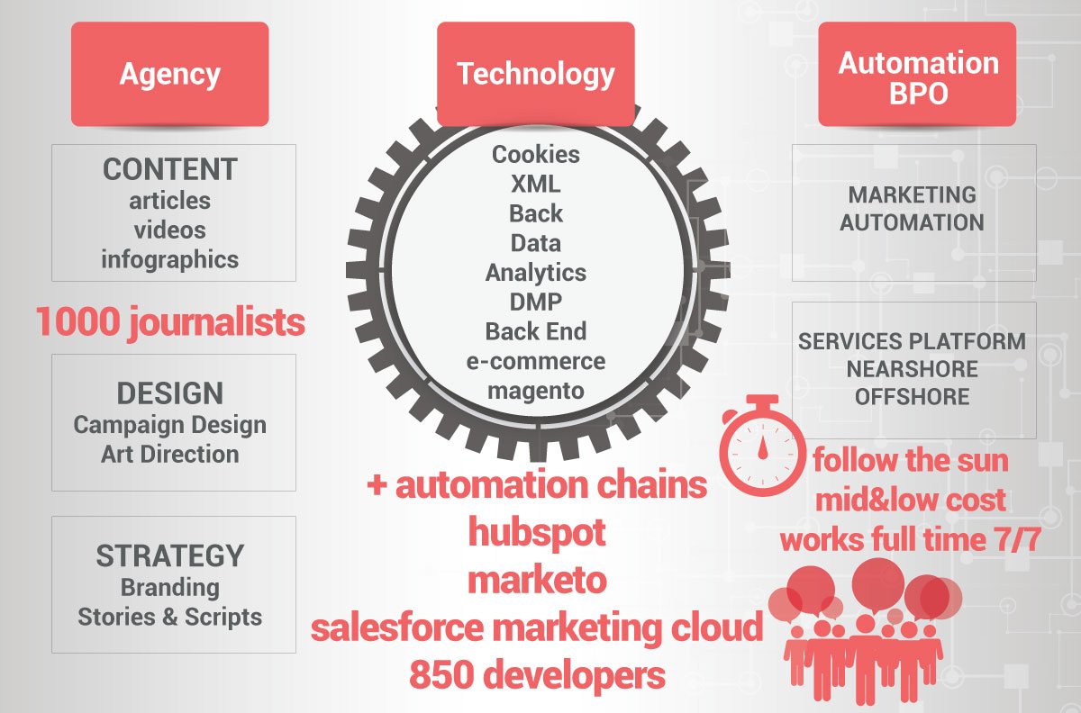 Pentalog's tweet photo. .@pentalog's #CustomerTraction & acquisition service offer https://t.co/AGSO8UEleE #MarketingAutomation @revsquare https://t.co/latLY6nPbr