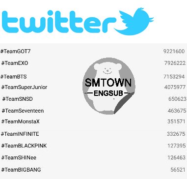 SMTownEngSub's tweet photo. #SoompiAwards Overall Tweets (Day-1)
#1 GOT7
#2 EXO
#3 BTS
#4 SJ
#5 SNSD
#6 17
#7 Monsta X
#8 INFINITE
#9 BlackPink
#10 SHINee
#11 BB https://t.co/dUvx4ouyPu