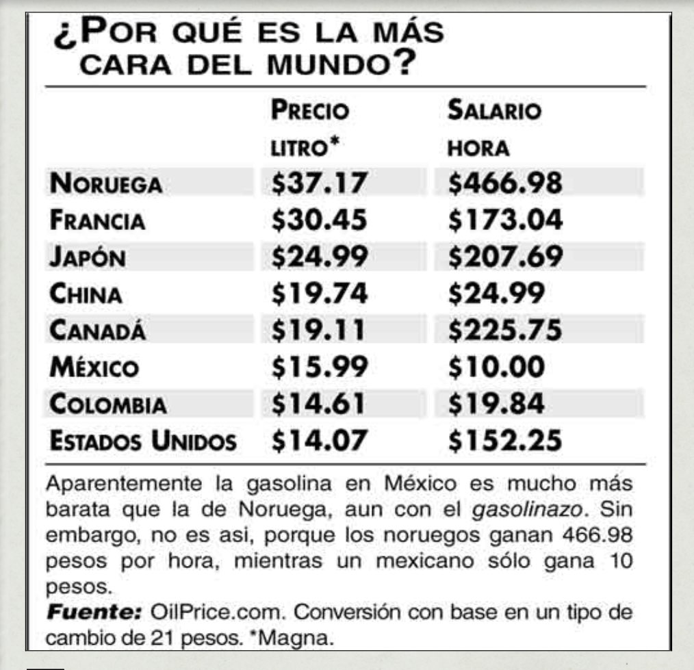 galvanochoa's tweet photo. ¿Donde es más cara la gasolina?En Noruega el salario es de $466.98 hora. Aquí es de $ 10. 
https://t.co/nsxgBQhOHs https://t.co/quWrEGPbvh
