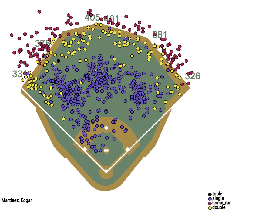 darenw's tweet photo. Here's Edgar Martinez base hit spray chart from 2001 to 2004. @Mariners #HOF https://t.co/sIaCjSgzTb