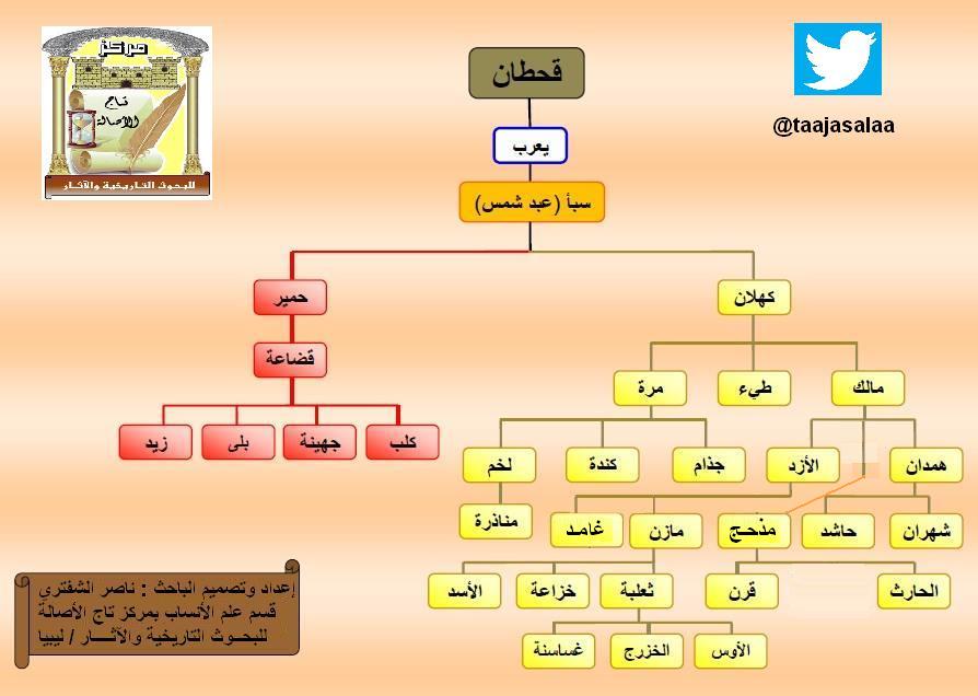 شجرة قبائل عدنان وقحطان 2016 قريبا شجرة بني سليم وهلال النسابون العرب