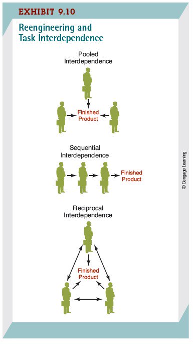 SSSIE1's tweet photo. هناك ثلاثة أنواع من ترابط المهام:
-التجميعي(Pooled)
-االتسلسلي(Sequential)
-التبادلي(Reciprocal)
#هندسة_صناعية
#Engineering_Management https://t.co/CHFy7Q4DSJ