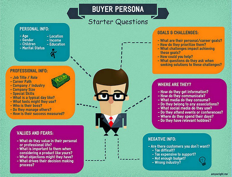 SyscraftDM's tweet photo. In Search of The "Perfect Customer": The Buyer Persona Starter Questions #Persona #DigitalMarketing #GrowthHacking #Syscraft https://t.co/k2DexnQGnZ