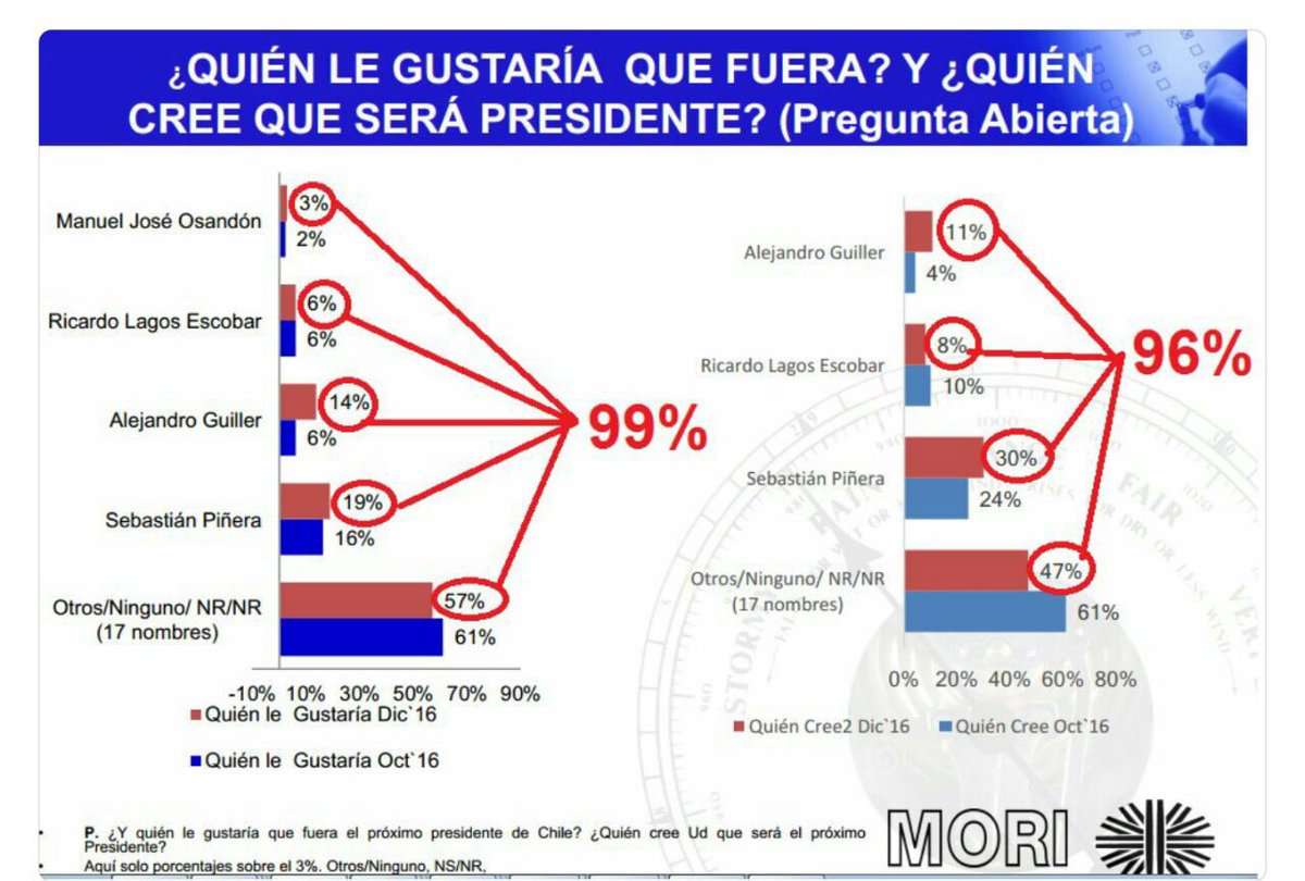 paulinanu's tweet photo. Patético e irresponsable!Otra vez Cerc-Mori lo hace, sus encuestas son distintas a todas las demás y NO suman 100% #aprendeasumar @mmlagoscc https://t.co/Z8sYSTZvk2