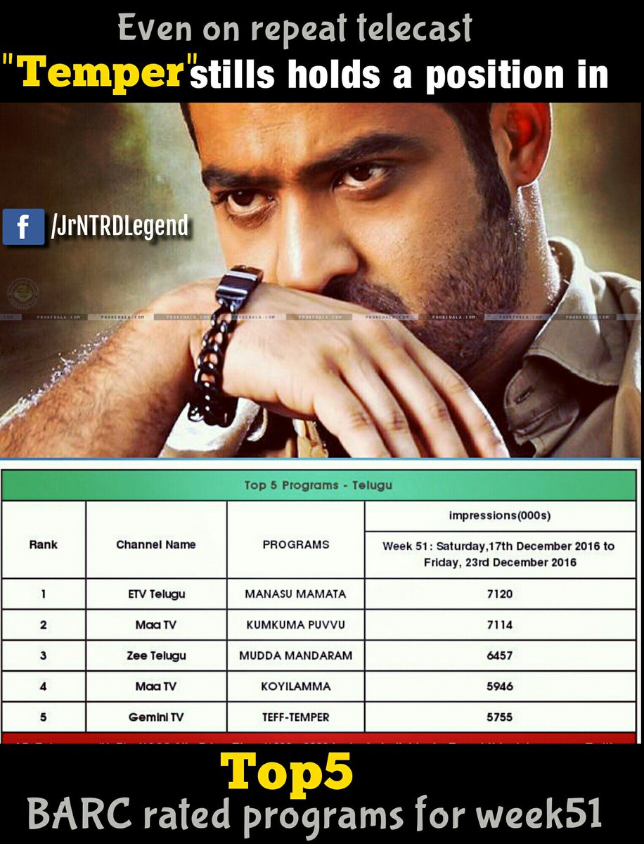 saithotakura15's tweet photo. #TemperMania @tarak9999 😍😘
#Temperat5thplace https://t.co/rMPT8ilgBk