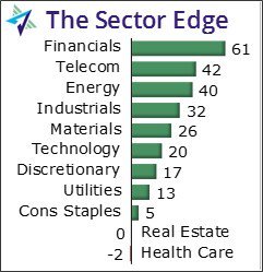 RonRowland's tweet photo. Here is your #SectorEdge #FactorEdge and #GlobalEdge for this week. Financials, High Beta, and U.S. lead #ETF
https://t.co/OaaOxqZXP3 https://t.co/G3X16Yd9Pb