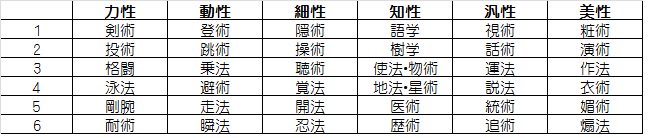 ｂｔｌ On Twitter 光と闇のレジェンドでサイフィクの簡易特技リスト