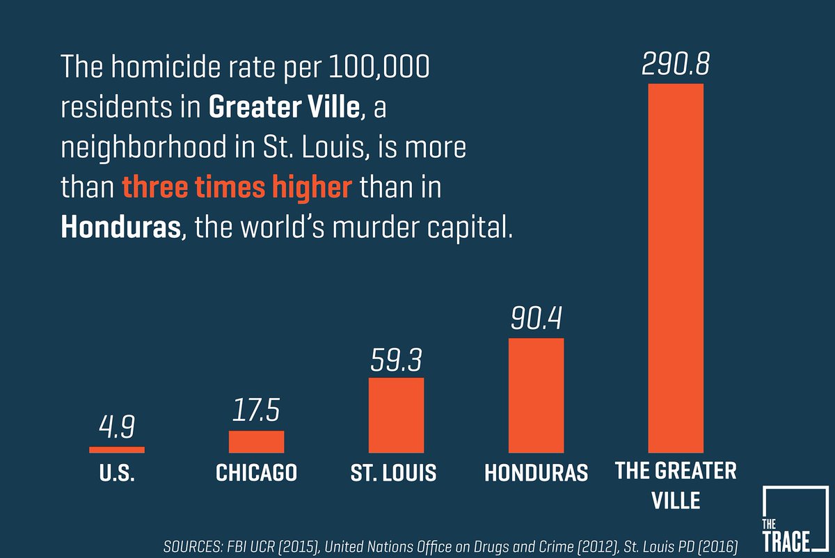 The Trace on Twitter: &quot;The homicide rate in the Greater Ville neighborhood of St. Louis is more ...