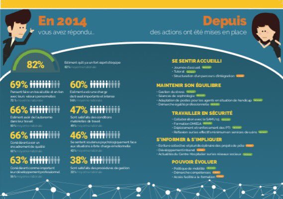 CHTHUIR's tweet photo. #Retro2016CHT 5/10 En 2014➡️baromètre social @ANFH_ ;2014-2016➡️mise en place d'actions; en 2016➡️on réévalue ! Campagne #QVT du @CHTHUIR https://t.co/lZ8dcDV9FY