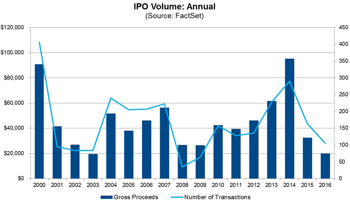 In 2016, 106 companies went public on U.S. exchanges, which marked the