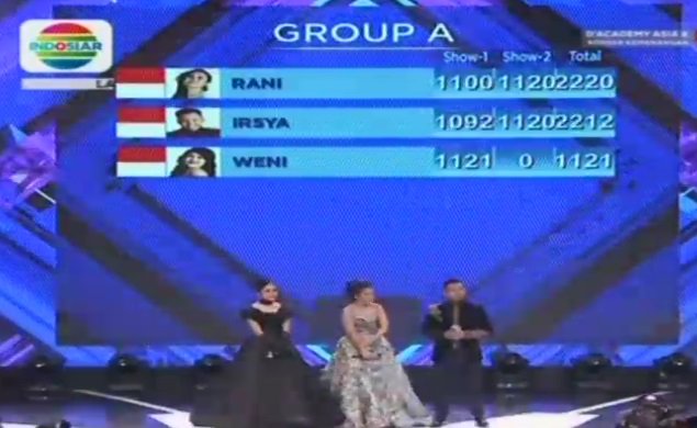 Nilai akhir @DA3_Rani berhasil unggul dari @da3_Irsya ! Berapa ya poinnya <a href="/DA3_Weni/">WENI WEN</a> ? #konserkemenanganDAA2