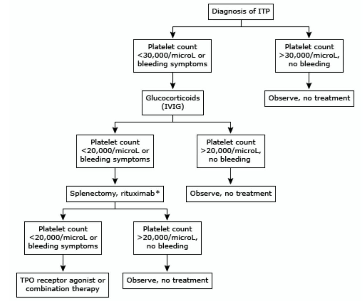 [View 27+] Thrombocytopenia Treatment