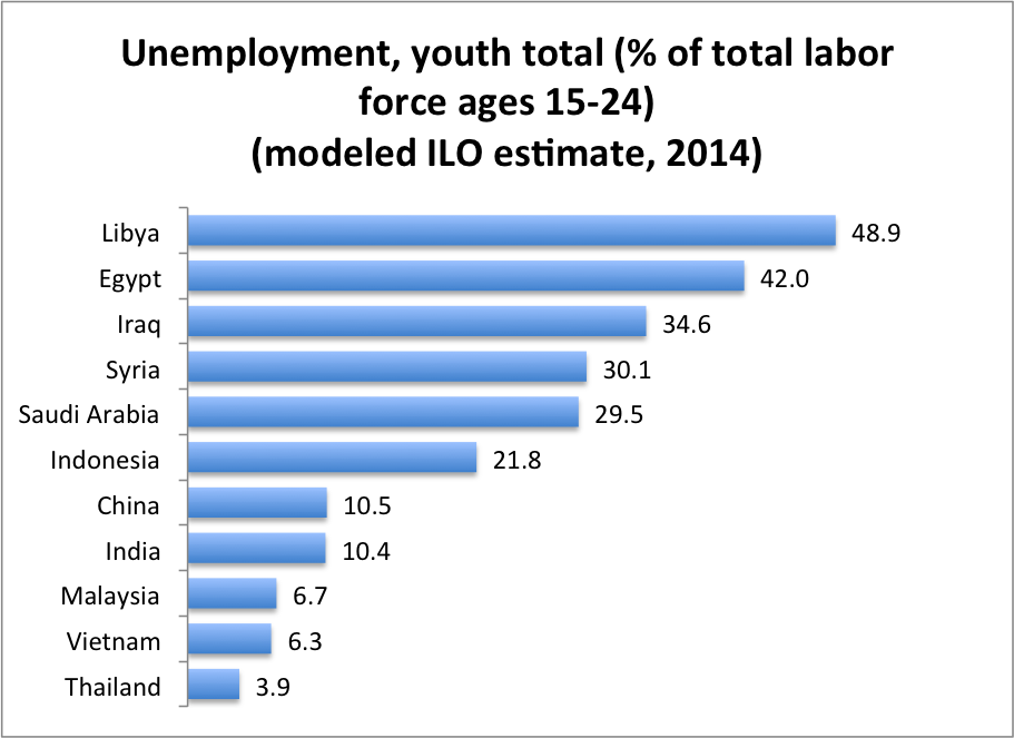 Penganggur belia di Indonesia memang masih lebih rendah ketimbang negara2 Timur Tengah. Sumber: Bank Dunia