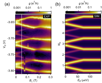 MSFTQuantum's tweet photo. Recent #QDev paper discusses using “shadow” Coulomb peaks to measure poisoning rates of #topological #qubits. https://t.co/SXV2KCWp0d https://t.co/gvVFQ8O2sP