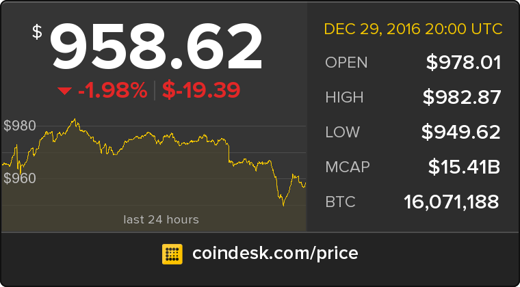 CoinDesk's tweet image. The latest Bitcoin Price Index is 958.62 USD coindesk.com/price/