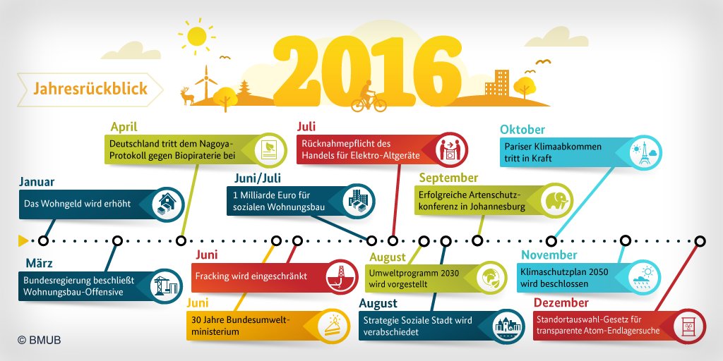 Im Jahr 2016 hat sich auch in der Umwelt- und Baupolitik einiges getan! Unser #Jahresrueckblick ➡️ bmub.bund.de/2016