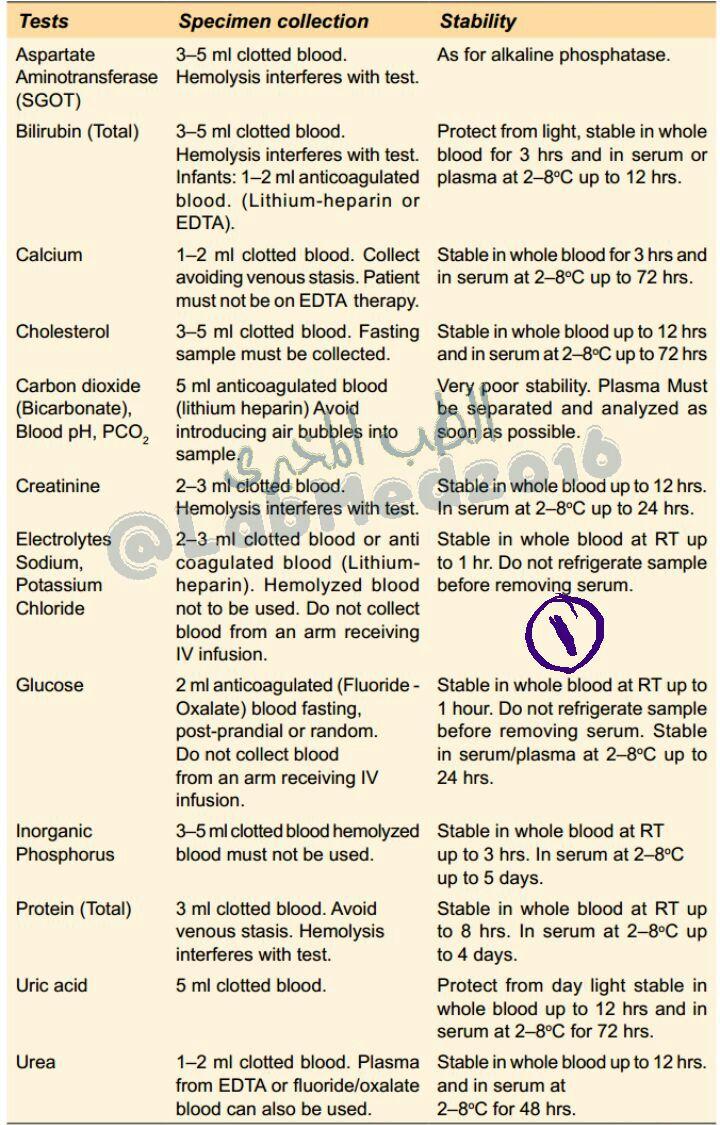 LabMed2016's tweet image. ➢ Tests
➢ Specimen Collection 
➢ Stability 
#الطب_المخبري 
#Biochemistry