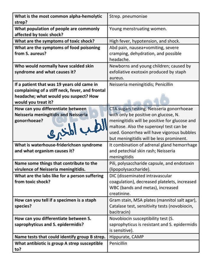 LabMed2016's tweet image. Microbiology questions &amp;amp; answers 
#Microbiology
#الطب_المخبري