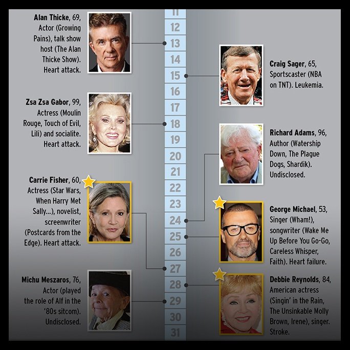 #Infographic: Notable Deaths in 2016. #CarrieFisher #GeorgeMichael #DebbieReynolds #Prince #DavidBowie #MuhammadAli bit.ly/2id3EYf