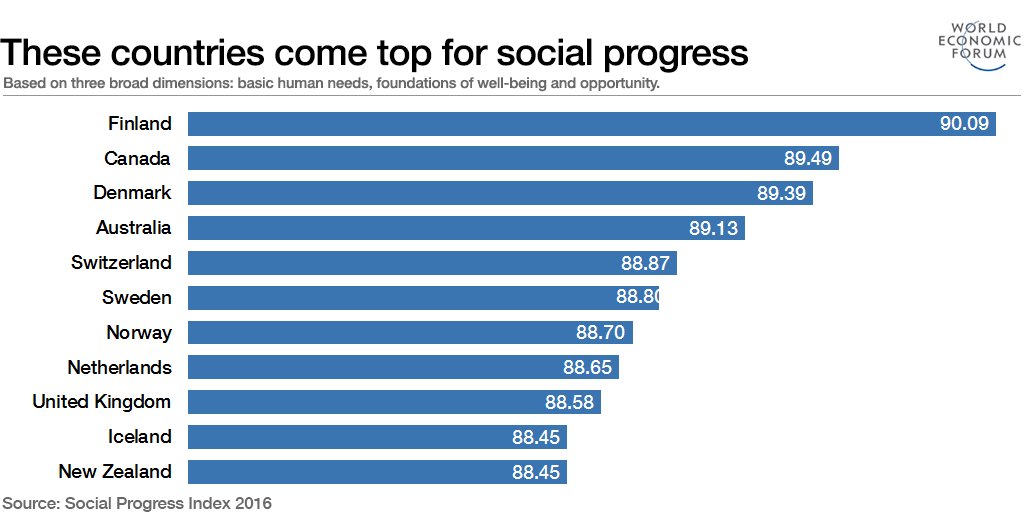 wef's tweet photo. Best of 2016: Which countries come top for social progress – and why? https://t.co/jxPp08rIEl https://t.co/6DvzkPvP2n