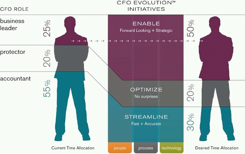 A #CFO need to be more business leader &amp; less accountant. Looking forward to working with CFOs to help them achieve this in 2017.