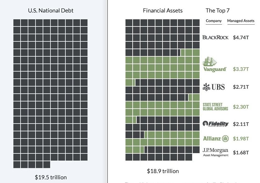 Debt #USA is more than the value of all financial assets held by the top 7 money managers. money.visualcapitalist.com/visualizing-si…