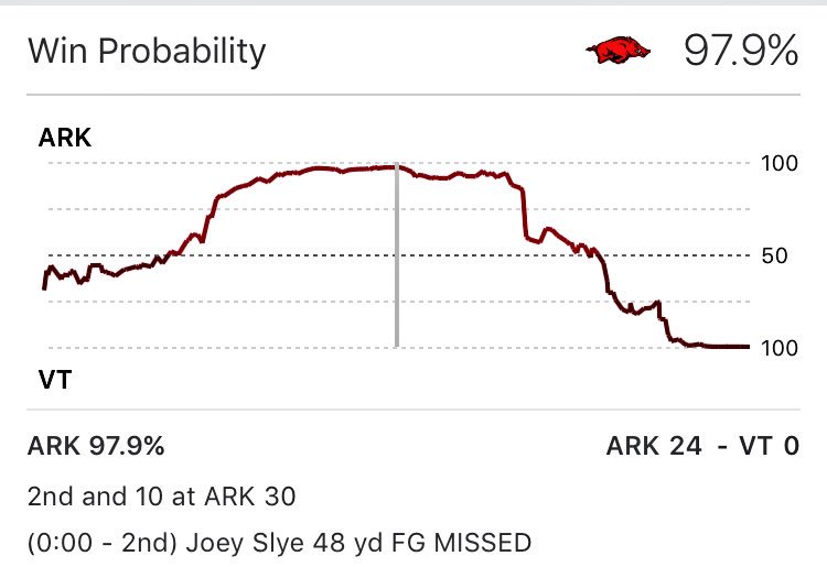 Doooougie07's tweet photo. You had to love our odds of winning after that missed fg to end the half😏.... #Hokies #GoHokies #BelkBowl #ArkvsVT https://t.co/vtrivhyW9N