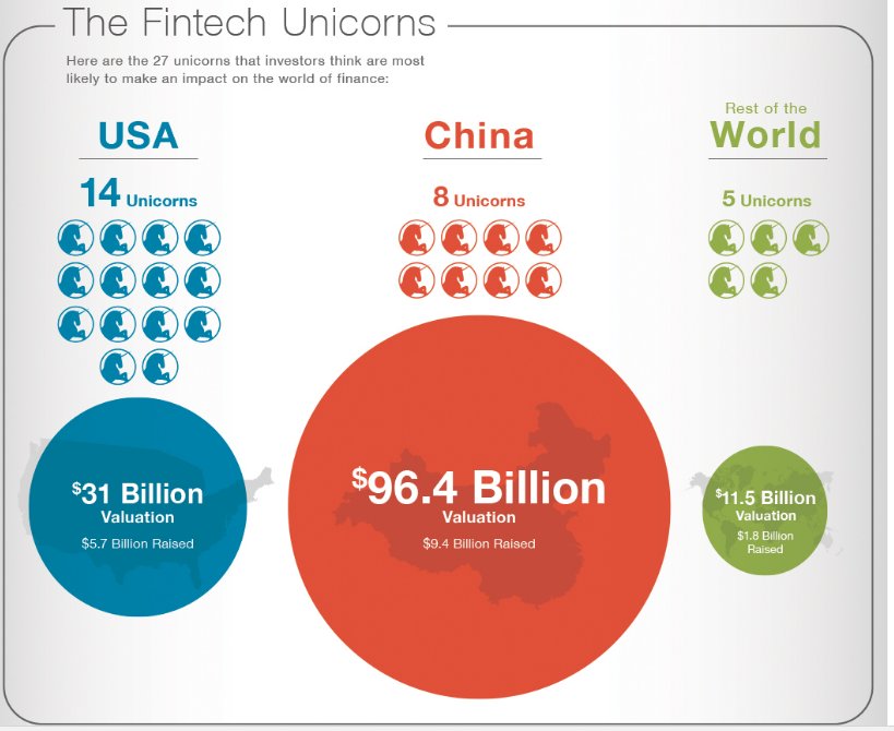 Infographic 2016: The 27 Fintech Unicorns, And Where They Were Born
fintechnews.sg/5366/infograph… #fintech #blockchain