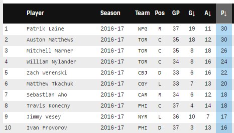 nhl scoring race 2016