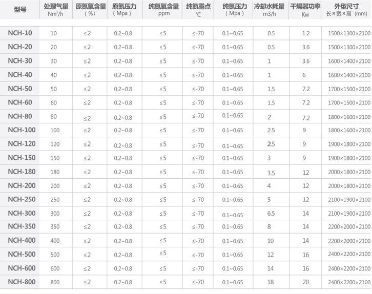 Nitrogen Purifier Model Selection Table 
HY-NCH type(Hydrogenation Deoxidation)