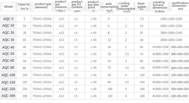 Ammonia Decomposition Hydrogen Plant Model Selection Table