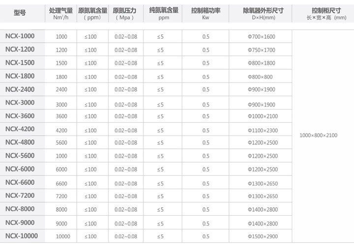 Circulating Nitrogen Purification System Model Selection Table