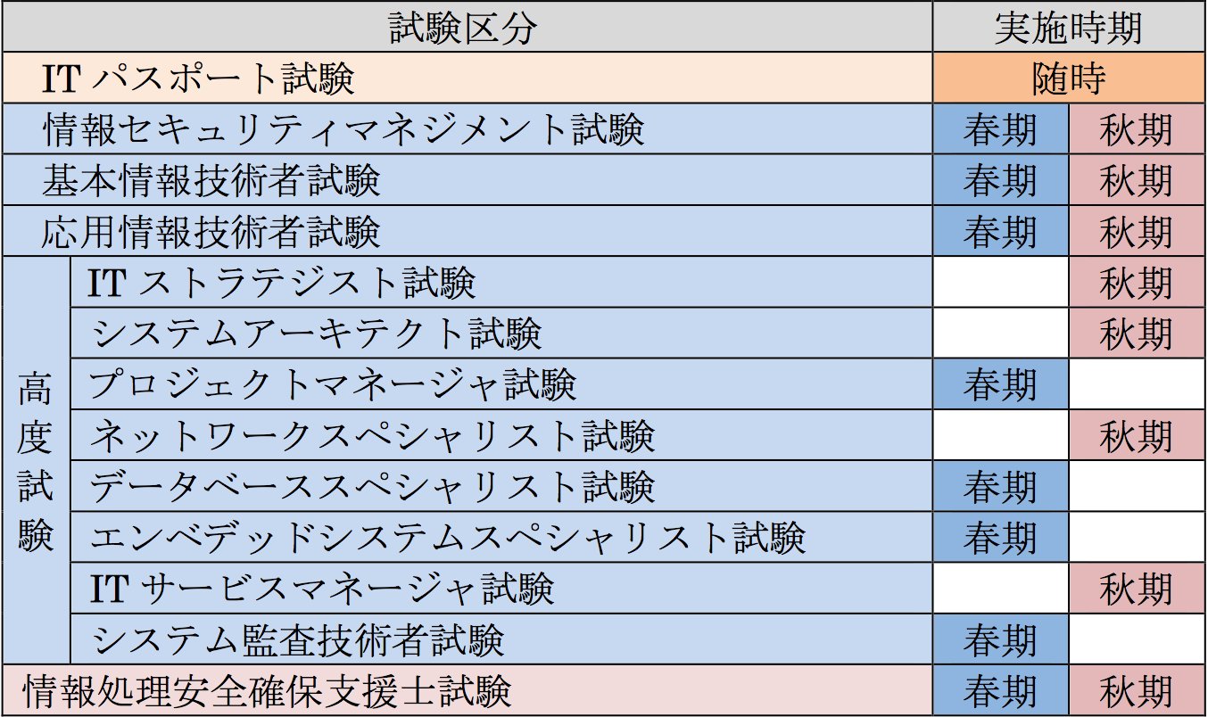 システム監査技術者試験ナビ Twitterissa 試験実施時期 試験の実施時期は表の通りです 春期 4月第3日曜 秋期 10月第3日曜 システム監査技術者は春期に実施されます T Co Atgg48nebu システム監査技術者試験ナビ Twitterissa 試験実施時期 試験の実施時期は表の通りです 春期 4月第3日曜 秋期 10月第3日曜 システム監査技術者は春期に実施されます T Co Atgg48nebu
