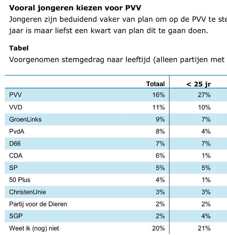 Reezyard's tweet photo. De jeugd heeft de toekomst zeggen ze. Dan zie ik het somber in voor het CDA. #ioresearch https://t.co/jvWq4q3jlv