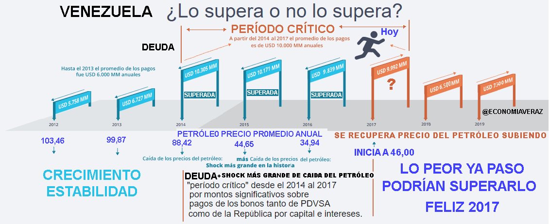 EconomiaVeraz3's tweet photo. Venezuela
¿Lo Supera o No Lo Supera?

Que sera de la vida
del @henekelgarcia y su Default

@Gdecorso60
@dcabellor
@tatianacastil27
@rhm1947 https://t.co/bsvtQl8Ft3