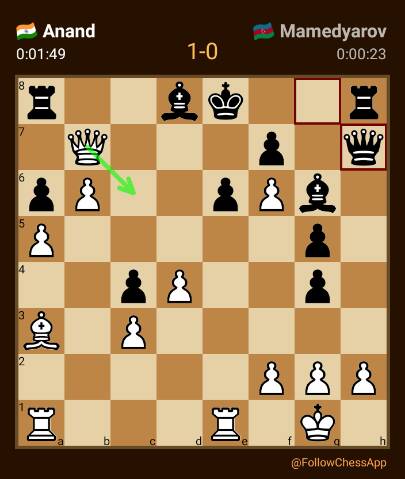 FollowChessApp's tweet photo. Mamedyarov blunders into a mate against Anand in the final round!! #DohaChess2016 #WorldBlitzChess https://t.co/KZbL55SZxe