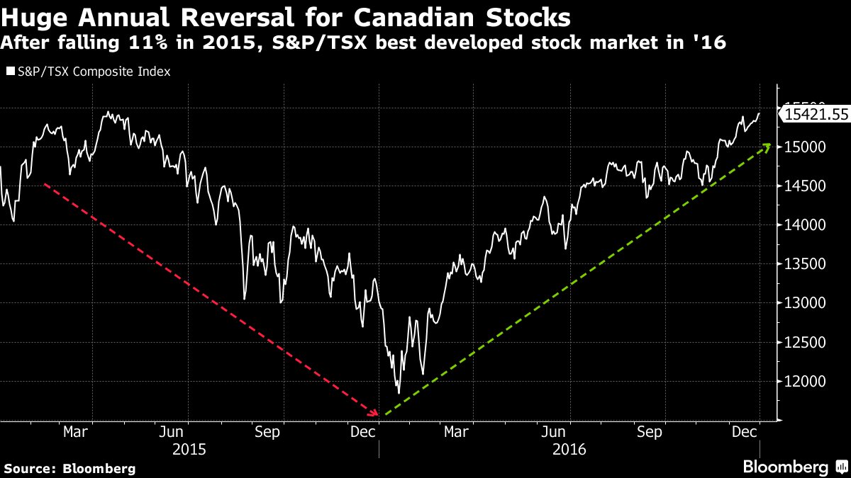 Canada stocks are poised to end 2016 as the developed world's top