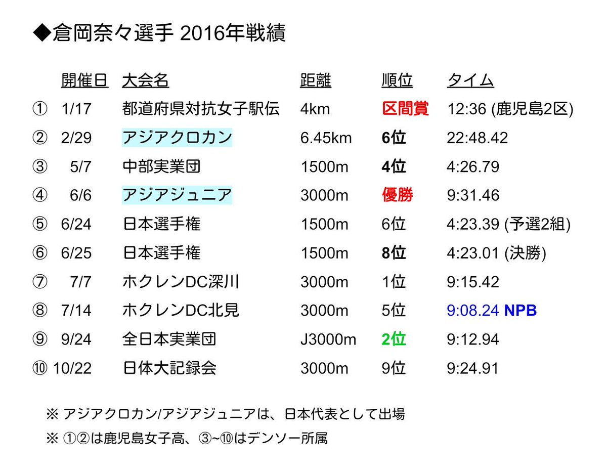 SuncShine's tweet photo. 倉岡 奈々 選手 2016年戦績

・4月、鹿児島女子高からDENSOに入社
・都道府県対抗女子駅伝＞2区で9人抜き区間賞
・アジアクロカン＞団体戦で銀メダル
・アジアジュニア＞国際レース初優勝
・日本選手権＞1500m 8位入賞

来年は駅伝も期待しています
頑張ってください！ https://t.co/KNxRNCqRql